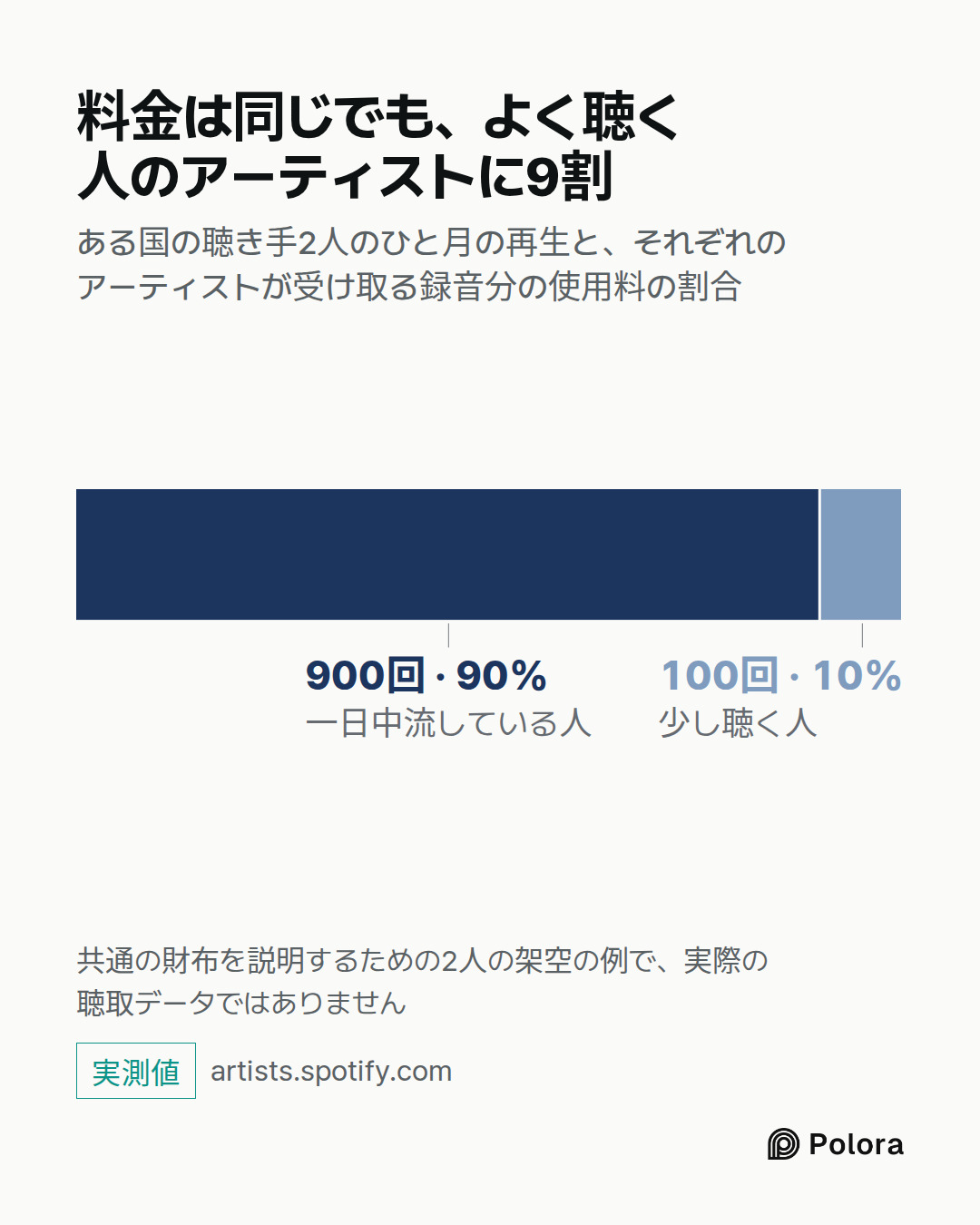一日中流している人 · 少し聴く人 · 900回 · 100回 · 料金は同じでも、よく聴く人のアーティストに9割 · ある国の聴き手2人のひと月の再生と、それぞれのアーティストが受け取る録音分の使用料の割合 · 共通の財布を説明するための2人の架空の例で、実際の聴取データではありません