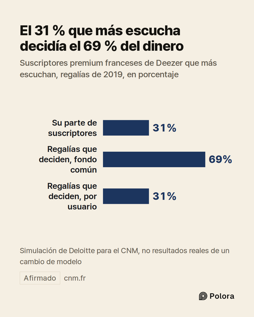 Su parte de suscriptores · Regalías que deciden, fondo común · Regalías que deciden, por usuario · 31% · 69% · 31% · El 31 % que más escucha decidía el 69 % del dinero · Suscriptores premium franceses de Deezer que más escuchan, regalías de 2019, en porcentaje · Simulación de Deloitte para el CNM, n