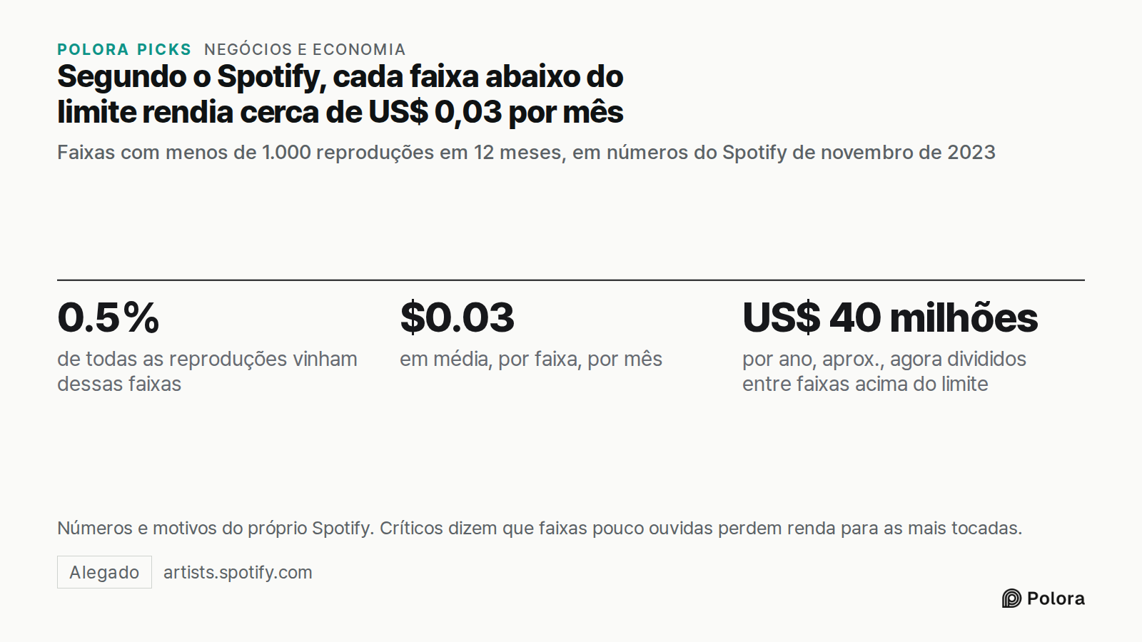 Segundo o Spotify, cada faixa abaixo do limite rendia cerca de US$ 0,03 por mês · Faixas com menos de 1.000 reproduções em 12 meses, em números do Spotify de novembro de 2023 · 0.5% · $0.03 · US$ 40 milhões · de todas as reproduções vinham dessas faixas · em média, por faixa, por mês · por ano, apro