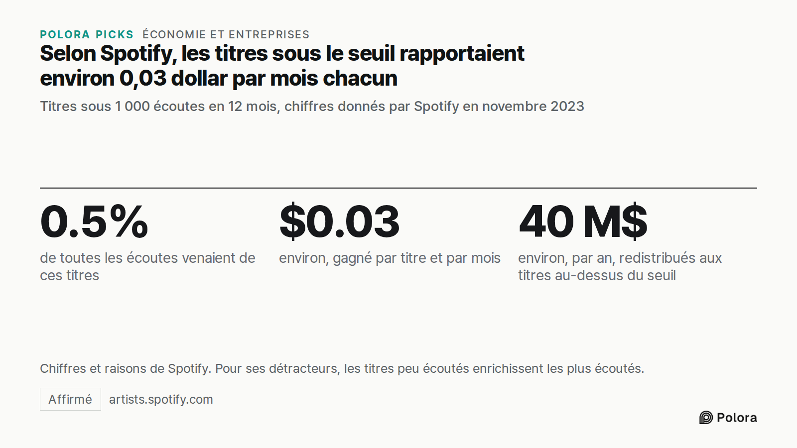 Selon Spotify, les titres sous le seuil rapportaient environ 0,03 dollar par mois chacun · Titres sous 1 000 écoutes en 12 mois, chiffres donnés par Spotify en novembre 2023 · 0.5% · $0.03 · 40 M$ · de toutes les écoutes venaient de ces titres · environ, gagné par titre et par mois · environ, par an