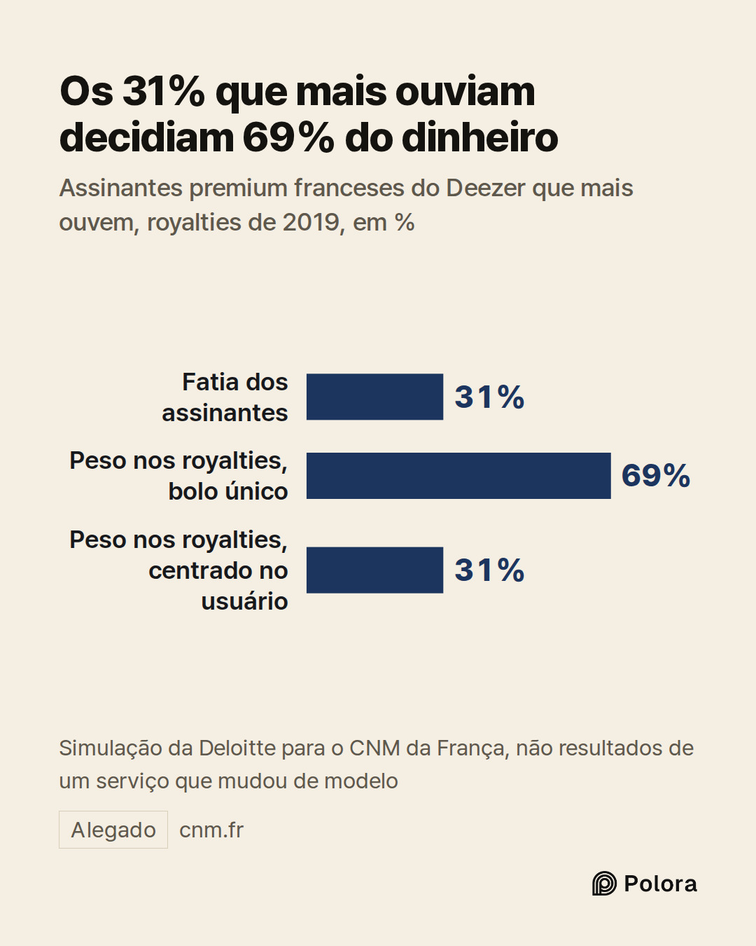 Fatia dos assinantes · Peso nos royalties, bolo único · Peso nos royalties, centrado no usuário · 31% · 69% · 31% · Os 31% que mais ouviam decidiam 69% do dinheiro · Assinantes premium franceses do Deezer que mais ouvem, royalties de 2019, em % · Simulação da Deloitte para o CNM da França, não resul
