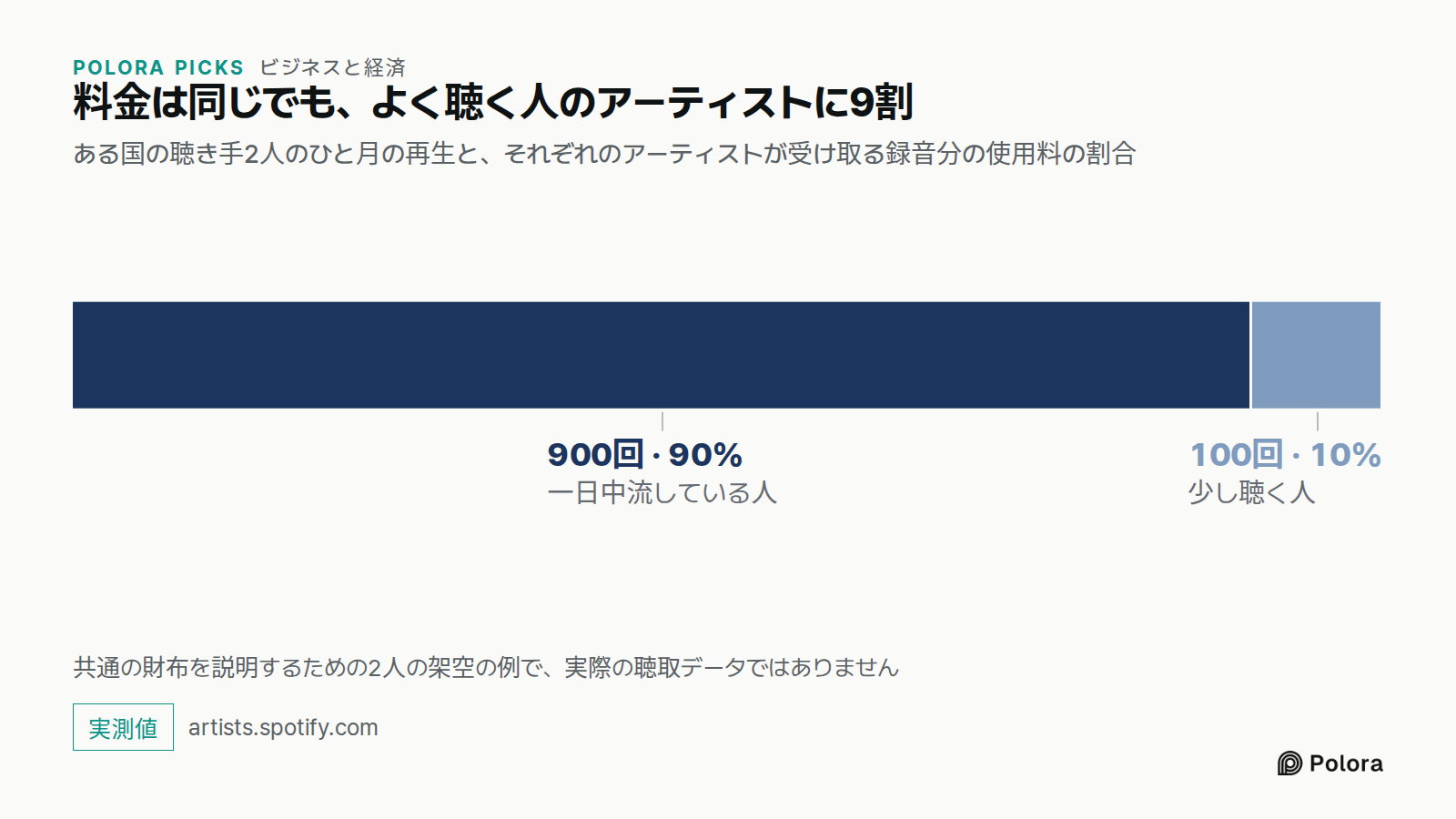 料金は同じでも、よく聴く人のアーティストに9割 · ある国の聴き手2人のひと月の再生と、それぞれのアーティストが受け取る録音分の使用料の割合 · 一日中流している人 · 少し聴く人 · 900回 · 100回 · 共通の財布を説明するための2人の架空の例で、実際の聴取データではありません