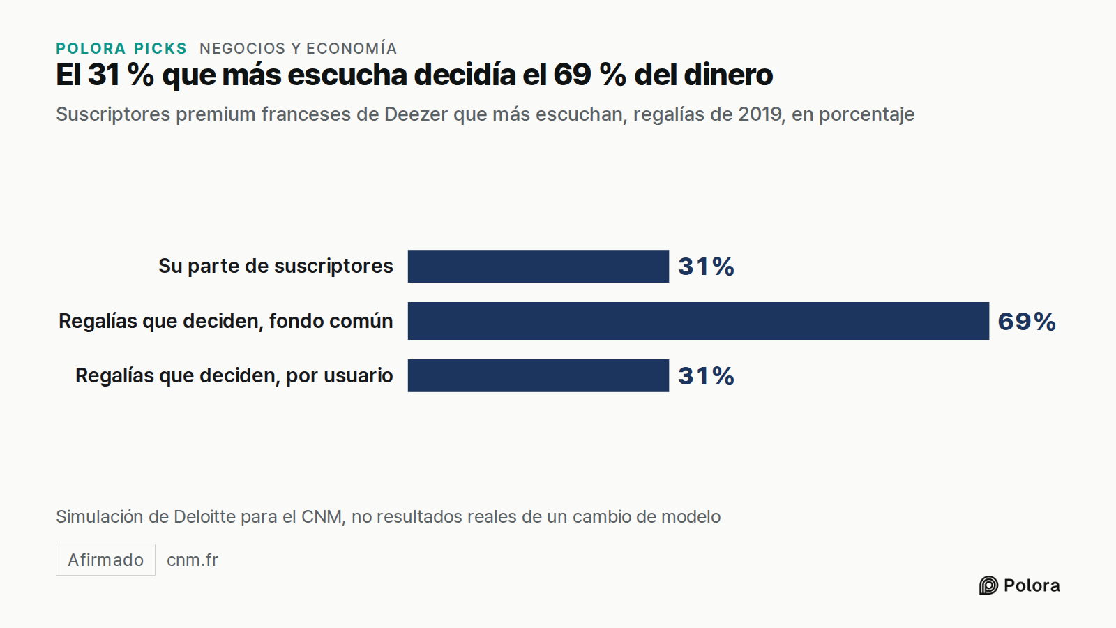 El 31 % que más escucha decidía el 69 % del dinero · Suscriptores premium franceses de Deezer que más escuchan, regalías de 2019, en porcentaje · Su parte de suscriptores · Regalías que deciden, fondo común · Regalías que deciden, por usuario · 31% · 69% · Simulación de Deloitte para el CNM, no resu