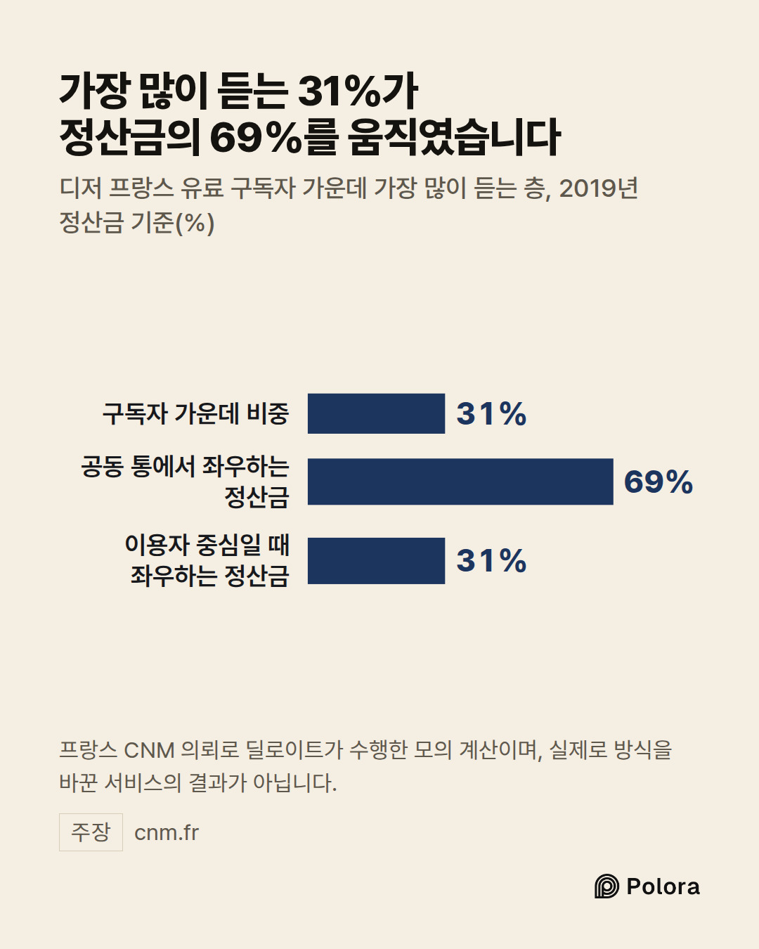 구독자 가운데 비중 · 공동 통에서 좌우하는 정산금 · 이용자 중심일 때 좌우하는 정산금 · 31% · 69% · 31% · 가장 많이 듣는 31%가 정산금의 69%를 움직였습니다 · 디저 프랑스 유료 구독자 가운데 가장 많이 듣는 층, 2019년 정산금 기준(%) · 프랑스 CNM 의뢰로 딜로이트가 수행한 모의 계산이며, 실제로 방식을 바꾼 서비스의 결과가 아닙니다.