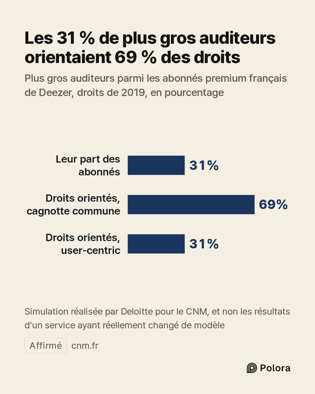 Leur part des abonnés · Droits orientés, cagnotte commune · Droits orientés, user-centric · 31% · 69% · 31% · Les 31 % de plus gros auditeurs orientaient 69 % des droits · Plus gros auditeurs parmi les abonnés premium français de Deezer, droits de 2019, en pourcentage · Simulation réalisée par Deloi