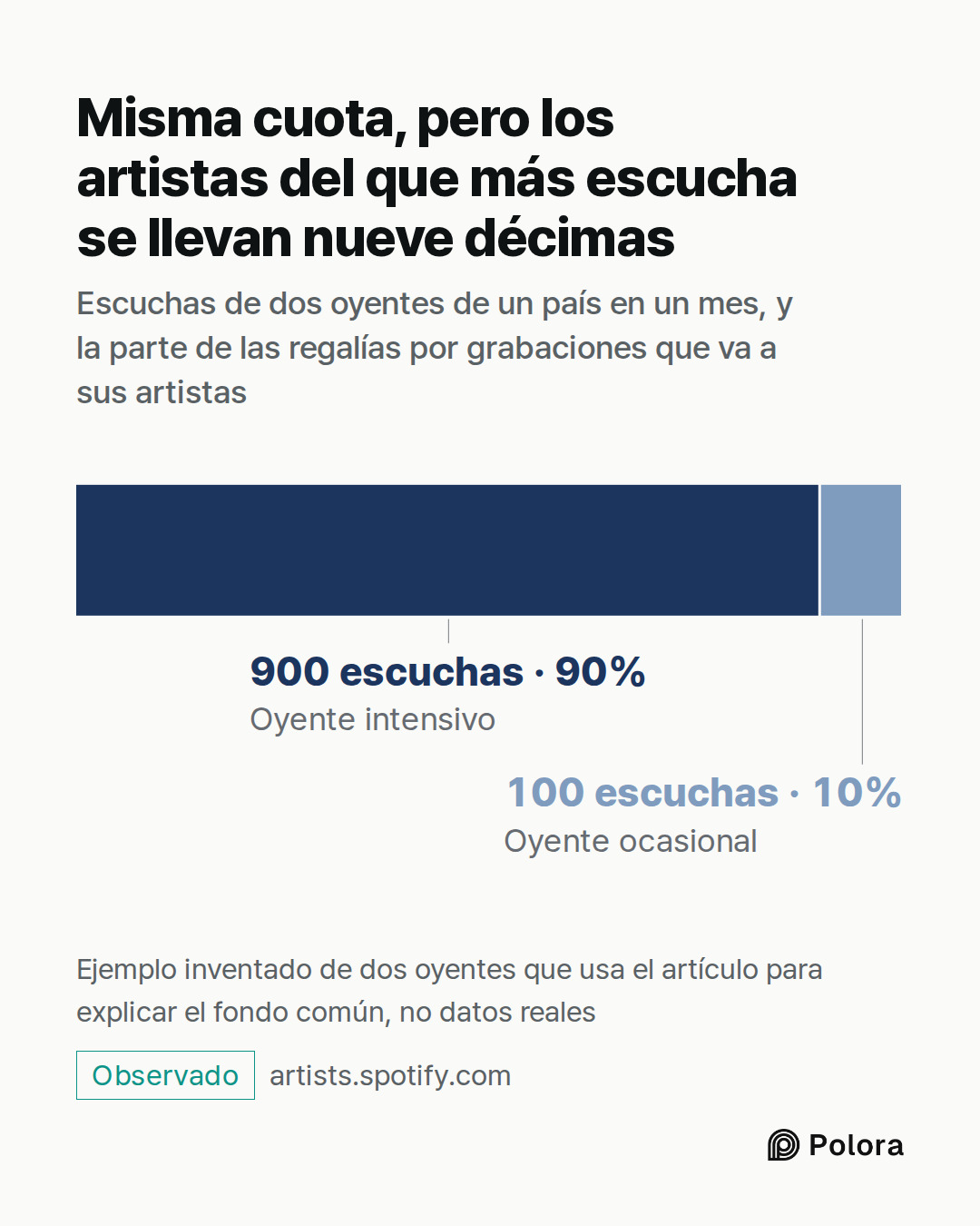 Oyente intensivo · Oyente ocasional · 900 escuchas · 100 escuchas · Misma cuota, pero los artistas del que más escucha se llevan nueve décimas · Escuchas de dos oyentes de un país en un mes, y la parte de las regalías por grabaciones que va a sus artistas · Ejemplo inventado de dos oyentes que usa e