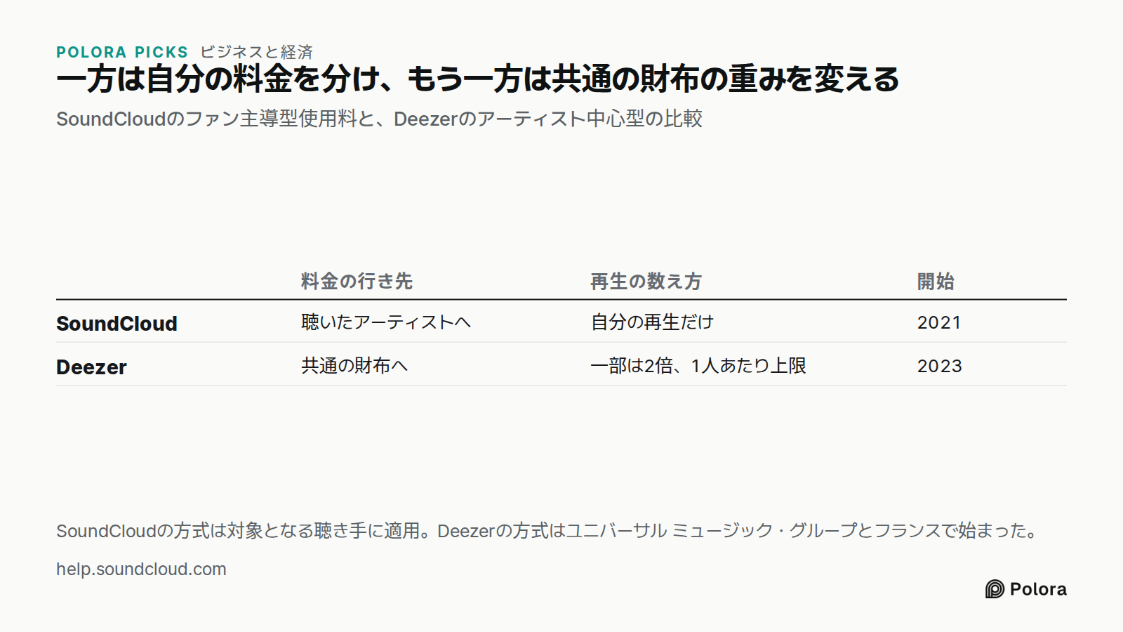 一方は自分の料金を分け、もう一方は共通の財布の重みを変える · SoundCloudのファン主導型使用料と、Deezerのアーティスト中心型の比較 · 料金の行き先 · 再生の数え方 · 開始 · SoundCloud · Deezer · 聴いたアーティストへ · 自分の再生だけ · 2021 · 共通の財布へ · 一部は2倍、1人あたり上限 · 2023 · SoundCloudの方式は対象となる聴き手に適用。Deezerの方式はユニバーサル ミュージック・グループとフランスで始まった。