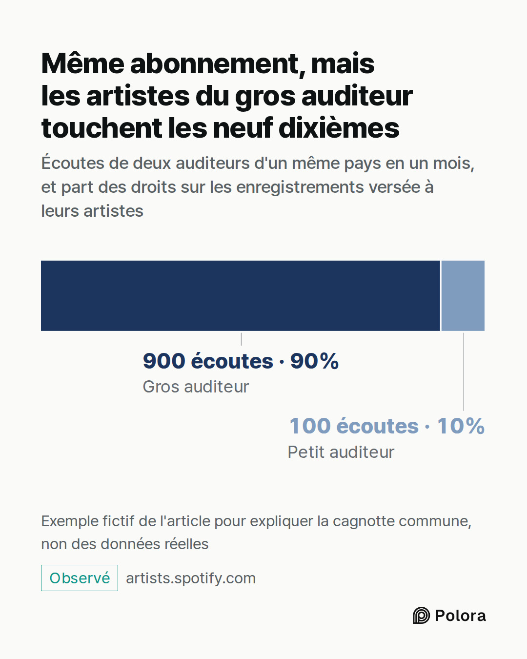 Gros auditeur · Petit auditeur · 900 écoutes · 100 écoutes · Même abonnement, mais les artistes du gros auditeur touchent les neuf dixièmes · Écoutes de deux auditeurs d'un même pays en un mois, et part des droits sur les enregistrements versée à leurs artistes · Exemple fictif de l'article pour exp