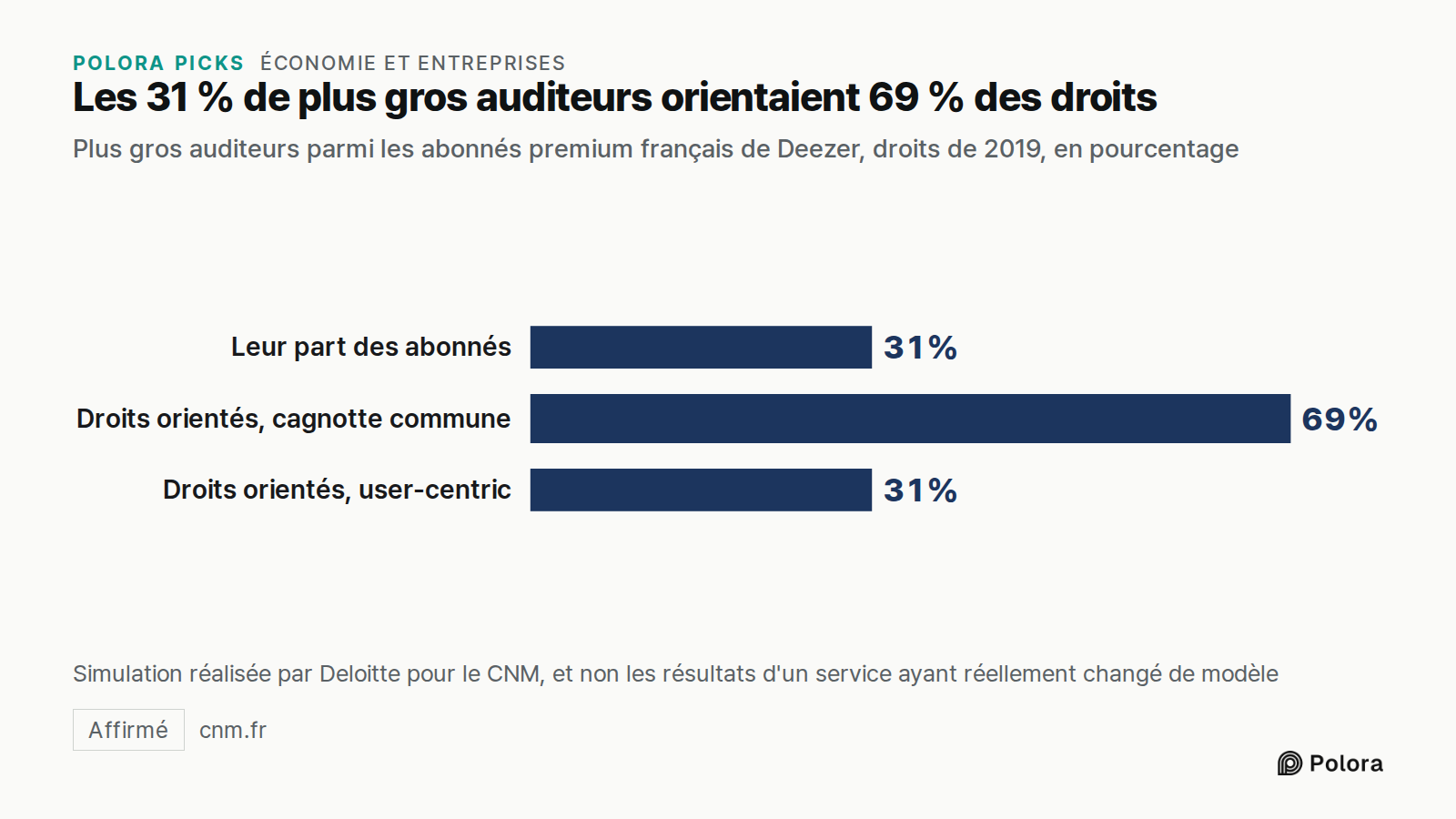 Les 31 % de plus gros auditeurs orientaient 69 % des droits · Plus gros auditeurs parmi les abonnés premium français de Deezer, droits de 2019, en pourcentage · Leur part des abonnés · Droits orientés, cagnotte commune · Droits orientés, user-centric · 31% · 69% · Simulation réalisée par Deloitte po