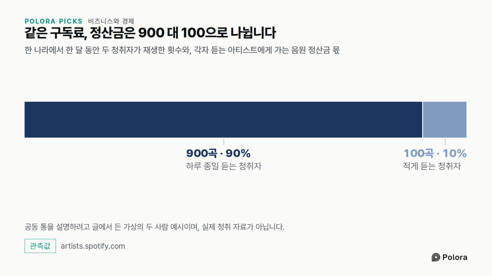 같은 구독료, 정산금은 900 대 100으로 나뉩니다 · 한 나라에서 한 달 동안 두 청취자가 재생한 횟수와, 각자 듣는 아티스트에게 가는 음원 정산금 몫 · 하루 종일 듣는 청취자 · 적게 듣는 청취자 · 900곡 · 100곡 · 공동 통을 설명하려고 글에서 든 가상의 두 사람 예시이며, 실제 청취 자료가 아닙니다.