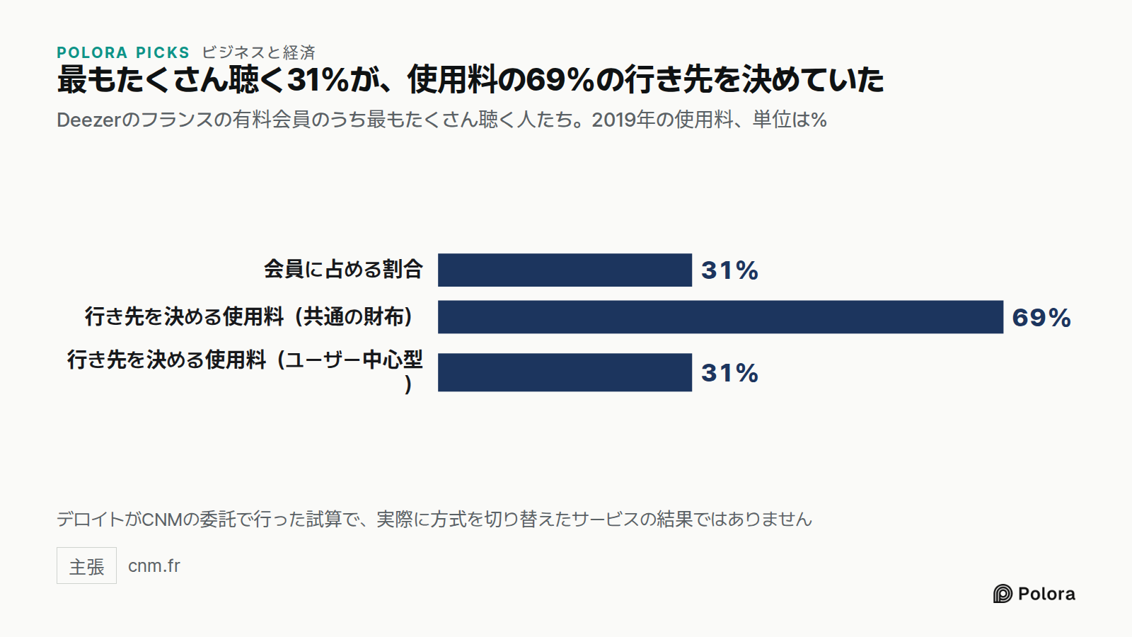 最もたくさん聴く31%が、使用料の69%の行き先を決めていた · Deezerのフランスの有料会員のうち最もたくさん聴く人たち。2019年の使用料、単位は% · 会員に占める割合 · 行き先を決める使用料（共通の財布） · 行き先を決める使用料（ユーザー中心型） · 31% · 69% · デロイトがCNMの委託で行った試算で、実際に方式を切り替えたサービスの結果ではありません