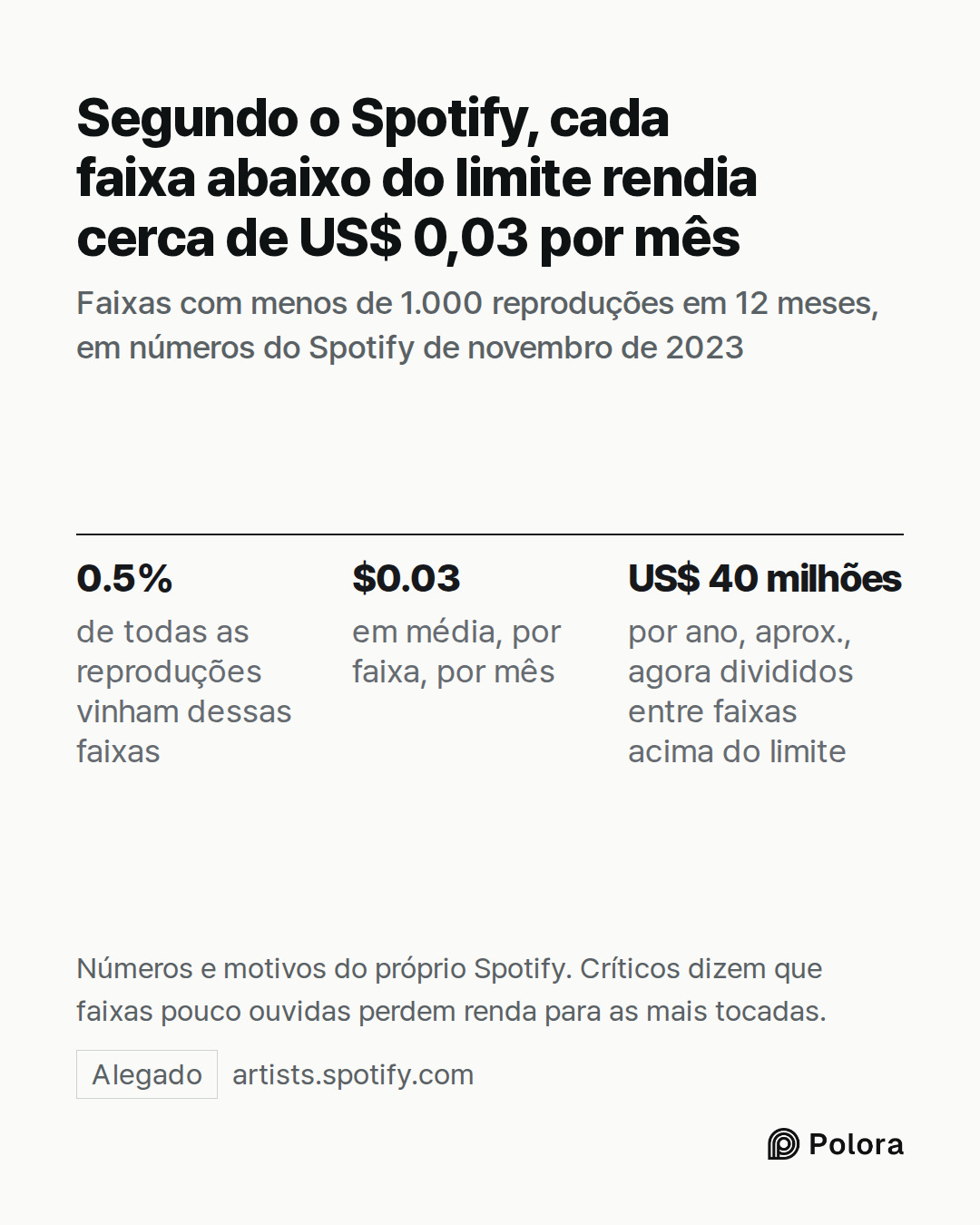 0.5% · $0.03 · US$ 40 milhões · de todas as reproduções vinham dessas faixas · em média, por faixa, por mês · por ano, aprox., agora divididos entre faixas acima do limite · Segundo o Spotify, cada faixa abaixo do limite rendia cerca de US$ 0,03 por mês · Faixas com menos de 1.000 reproduções em 12