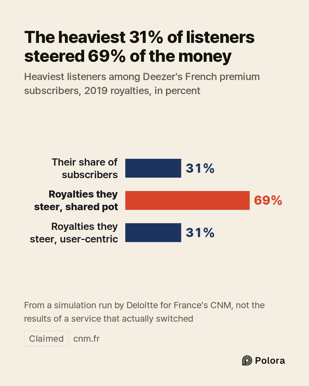 Their share of subscribers · Royalties they steer, shared pot · Royalties they steer, user-centric · 31% · 69% · 31% · The heaviest 31% of listeners steered 69% of the money · Heaviest listeners among Deezer's French premium subscribers, 2019 royalties, in percent · From a simulation run by Deloitte