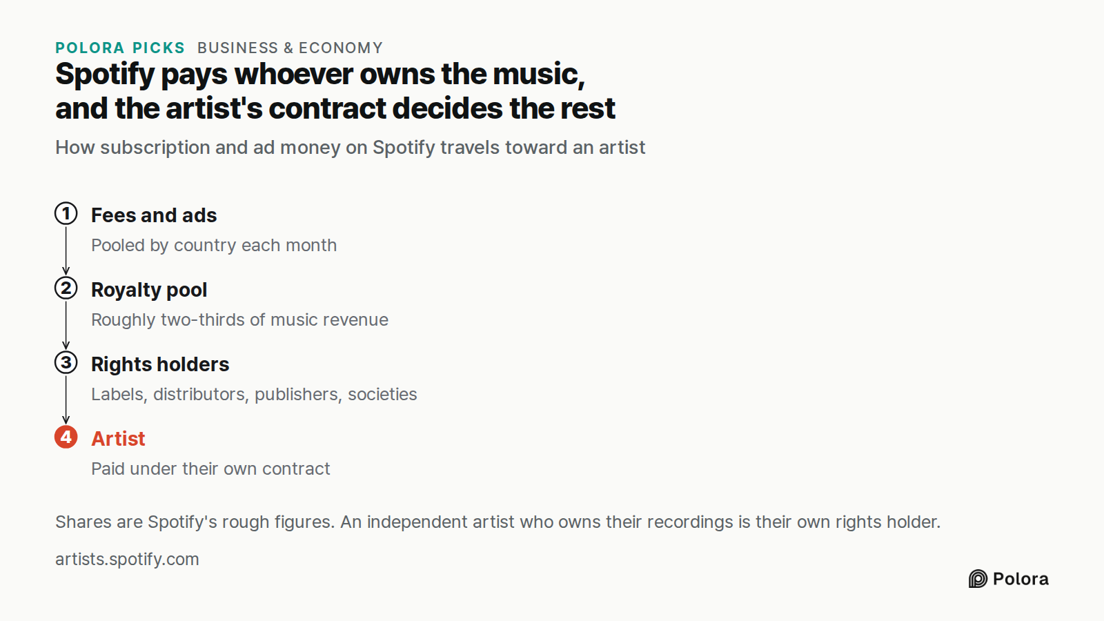 Spotify pays whoever owns the music, and the artist's contract decides the rest · How subscription and ad money on Spotify travels toward an artist · Fees and ads · Royalty pool · Rights holders · Artist · Pooled by country each month · Roughly two-thirds of music revenue · Labels, distributors, pub