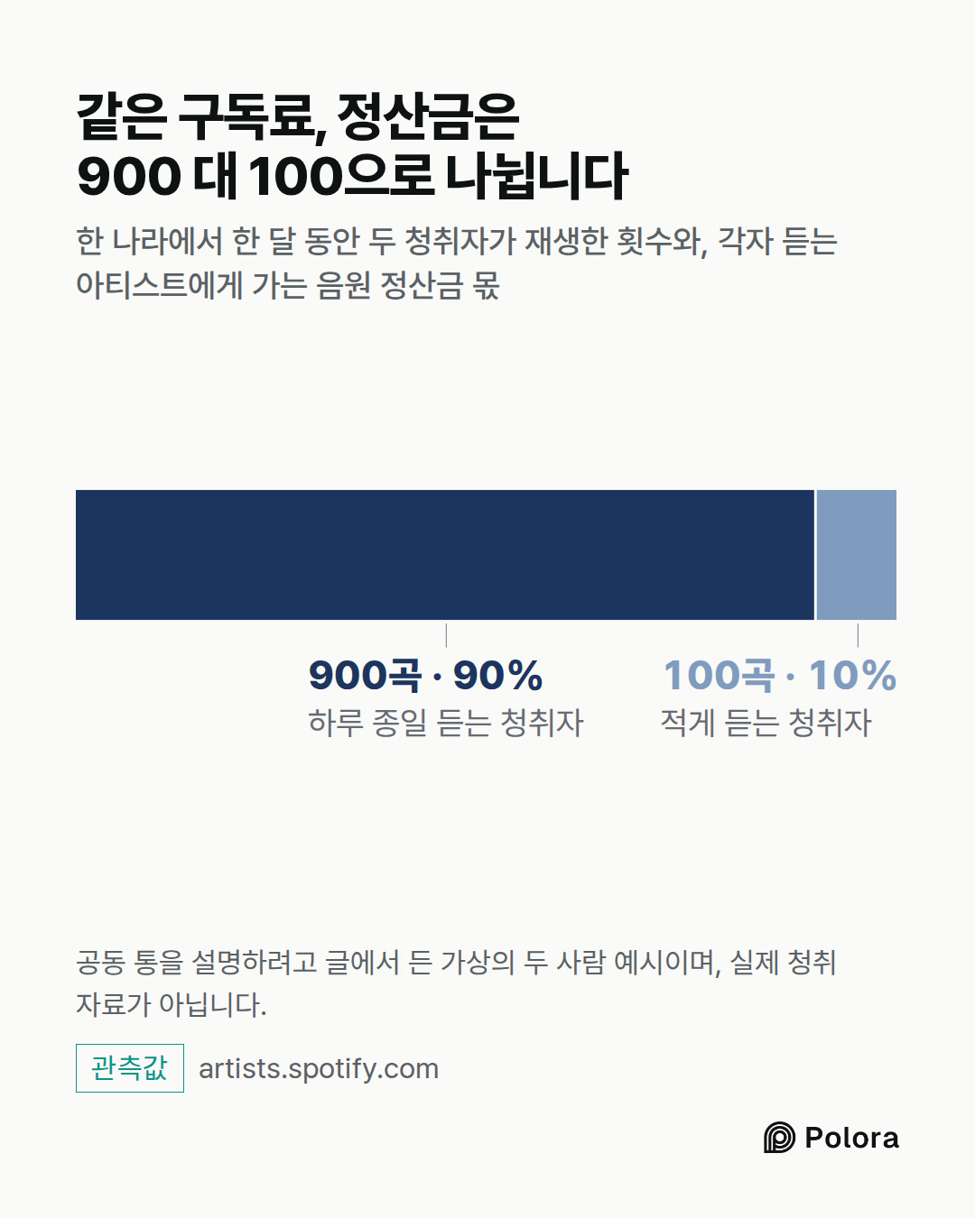 하루 종일 듣는 청취자 · 적게 듣는 청취자 · 900곡 · 100곡 · 같은 구독료, 정산금은 900 대 100으로 나뉩니다 · 한 나라에서 한 달 동안 두 청취자가 재생한 횟수와, 각자 듣는 아티스트에게 가는 음원 정산금 몫 · 공동 통을 설명하려고 글에서 든 가상의 두 사람 예시이며, 실제 청취 자료가 아닙니다.