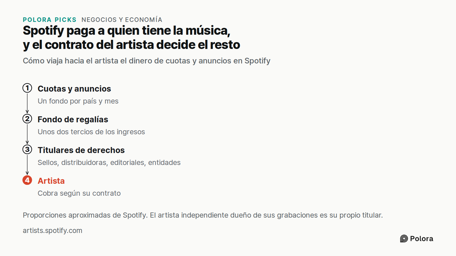Spotify paga a quien tiene la música, y el contrato del artista decide el resto · Cómo viaja hacia el artista el dinero de cuotas y anuncios en Spotify · Cuotas y anuncios · Fondo de regalías · Titulares de derechos · Artista · Un fondo por país y mes · Unos dos tercios de los ingresos · Sellos, dis