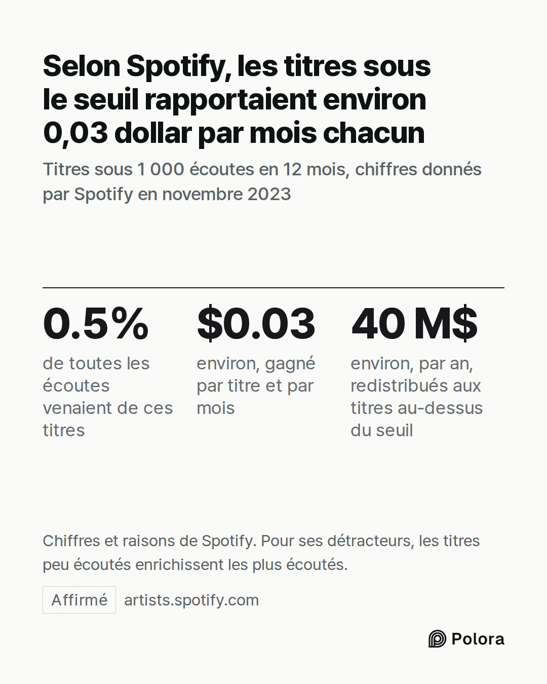 0.5% · $0.03 · 40 M$ · de toutes les écoutes venaient de ces titres · environ, gagné par titre et par mois · environ, par an, redistribués aux titres au-dessus du seuil · Selon Spotify, les titres sous le seuil rapportaient environ 0,03 dollar par mois chacun · Titres sous 1 000 écoutes en 12 mois,