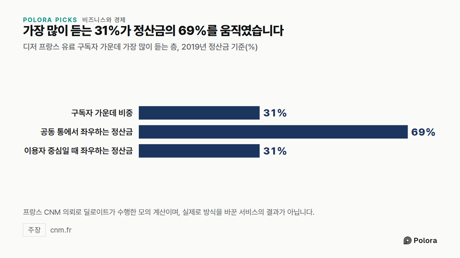 가장 많이 듣는 31%가 정산금의 69%를 움직였습니다 · 디저 프랑스 유료 구독자 가운데 가장 많이 듣는 층, 2019년 정산금 기준(%) · 구독자 가운데 비중 · 공동 통에서 좌우하는 정산금 · 이용자 중심일 때 좌우하는 정산금 · 31% · 69% · 프랑스 CNM 의뢰로 딜로이트가 수행한 모의 계산이며, 실제로 방식을 바꾼 서비스의 결과가 아닙니다.