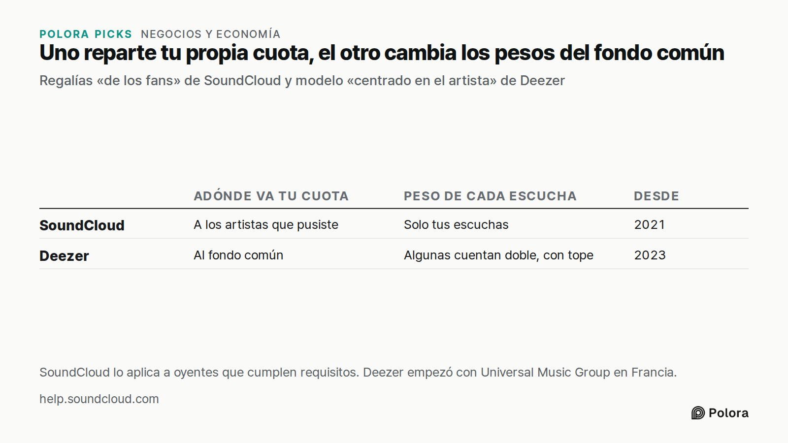 Uno reparte tu propia cuota, el otro cambia los pesos del fondo común · Regalías «de los fans» de SoundCloud y modelo «centrado en el artista» de Deezer · Adónde va tu cuota · Peso de cada escucha · Desde · SoundCloud · Deezer · A los artistas que pusiste · Solo tus escuchas · 2021 · Al fondo común