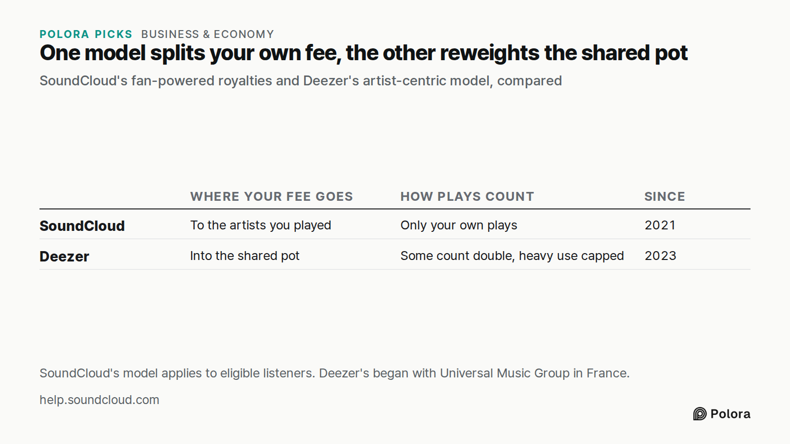 One model splits your own fee, the other reweights the shared pot · SoundCloud's fan-powered royalties and Deezer's artist-centric model, compared · Where your fee goes · How plays count · Since · SoundCloud · Deezer · To the artists you played · Only your own plays · 2021 · Into the shared pot · So