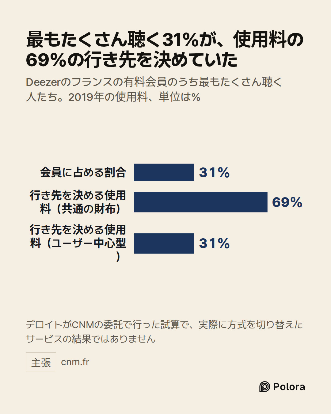 会員に占める割合 · 行き先を決める使用料（共通の財布） · 行き先を決める使用料（ユーザー中心型） · 31% · 69% · 31% · 最もたくさん聴く31%が、使用料の69%の行き先を決めていた · Deezerのフランスの有料会員のうち最もたくさん聴く人たち。2019年の使用料、単位は% · デロイトがCNMの委託で行った試算で、実際に方式を切り替えたサービスの結果ではありません