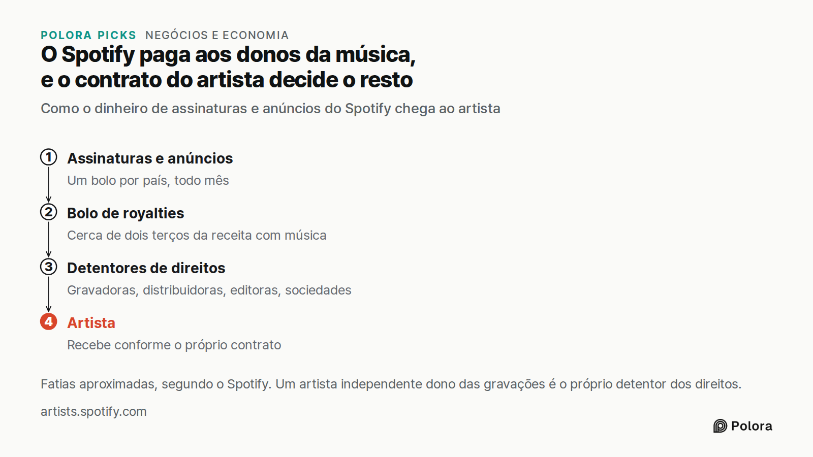 O Spotify paga aos donos da música, e o contrato do artista decide o resto · Como o dinheiro de assinaturas e anúncios do Spotify chega ao artista · Assinaturas e anúncios · Bolo de royalties · Detentores de direitos · Artista · Um bolo por país, todo mês · Cerca de dois terços da receita com música