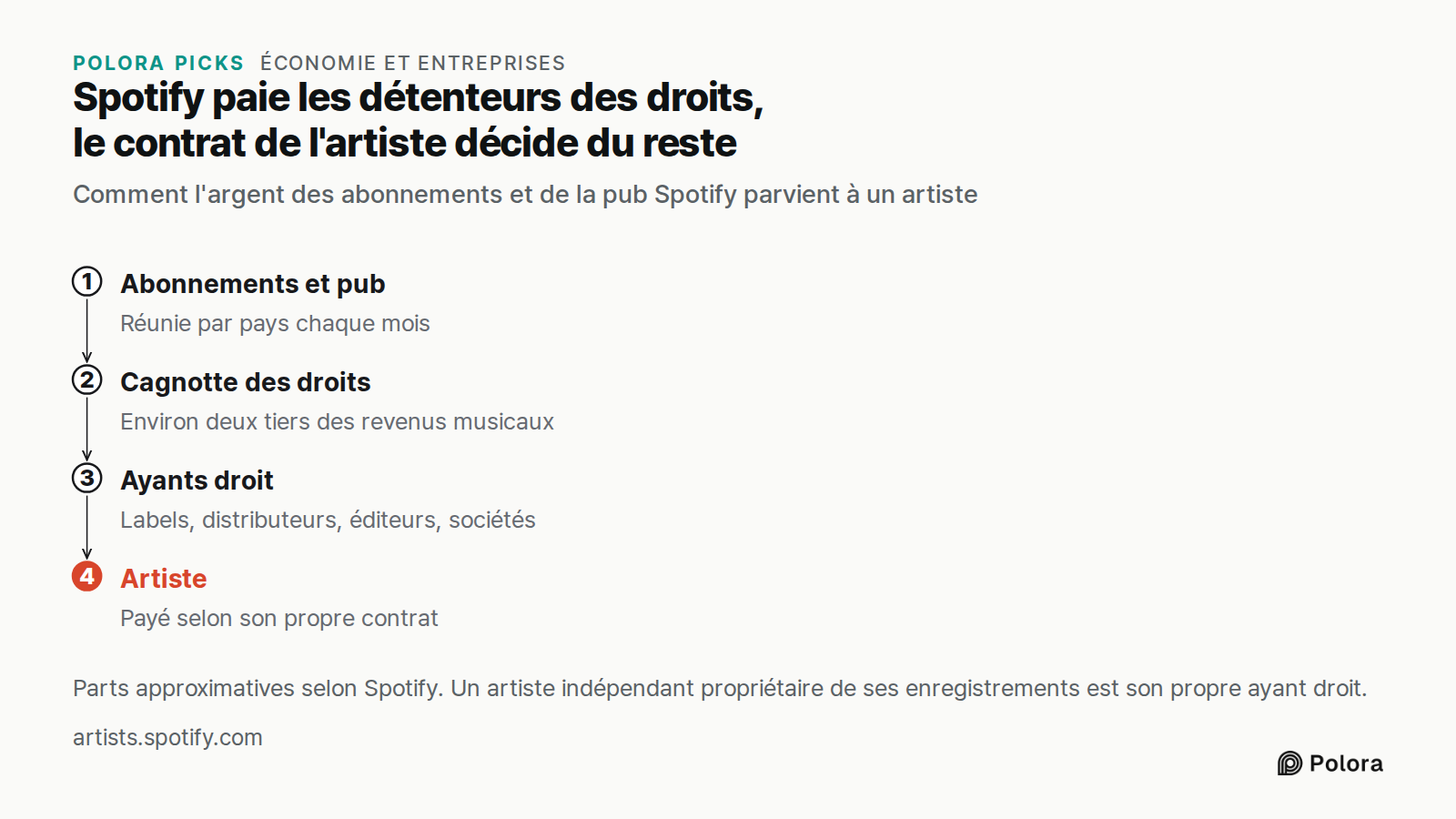 Spotify paie les détenteurs des droits, le contrat de l'artiste décide du reste · Comment l'argent des abonnements et de la pub Spotify parvient à un artiste · Abonnements et pub · Cagnotte des droits · Ayants droit · Artiste · Réunie par pays chaque mois · Environ deux tiers des revenus musicaux ·