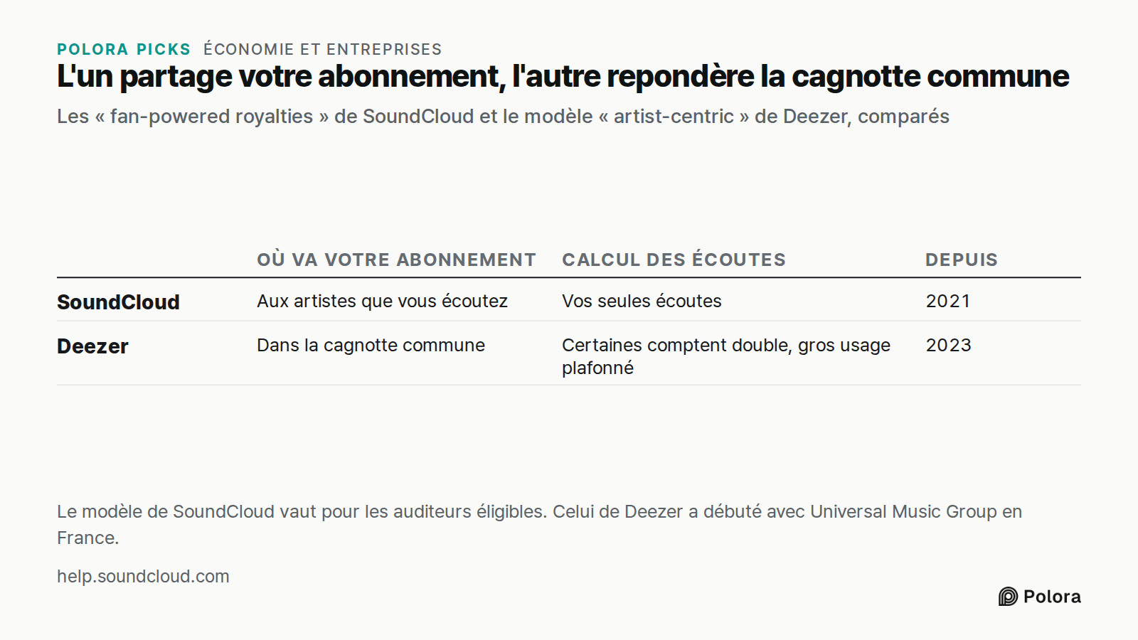 L'un partage votre abonnement, l'autre repondère la cagnotte commune · Les « fan-powered royalties » de SoundCloud et le modèle « artist-centric » de Deezer, comparés · Où va votre abonnement · Calcul des écoutes · Depuis · SoundCloud · Deezer · Aux artistes que vous écoutez · Vos seules écoutes · 2
