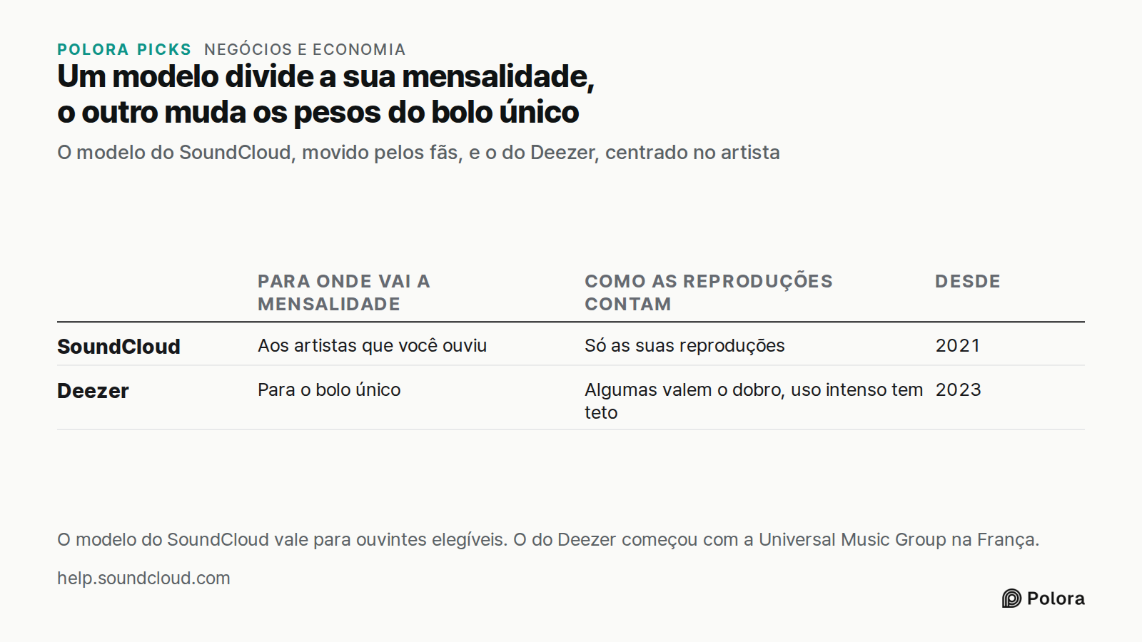 Um modelo divide a sua mensalidade, o outro muda os pesos do bolo único · O modelo do SoundCloud, movido pelos fãs, e o do Deezer, centrado no artista · Para onde vai a mensalidade · Como as reproduções contam · Desde · SoundCloud · Deezer · Aos artistas que você ouviu · Só as suas reproduções · 202