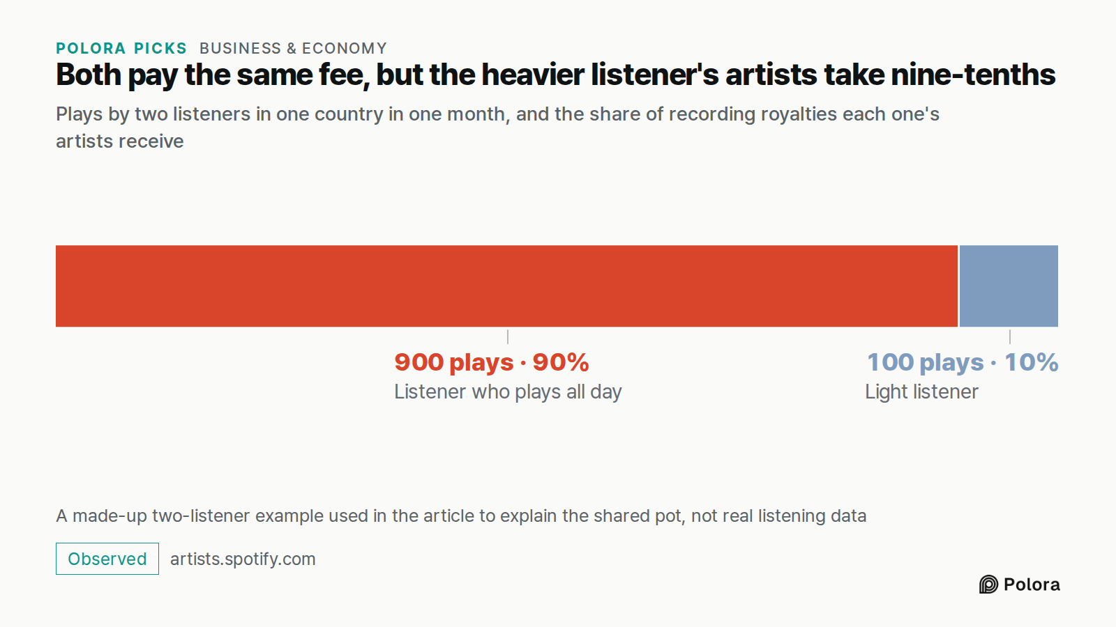 Both pay the same fee, but the heavier listener's artists take nine-tenths · Plays by two listeners in one country in one month, and the share of recording royalties each one's artists receive · Listener who plays all day · Light listener · 900 plays · 100 plays · A made-up two-listener example used