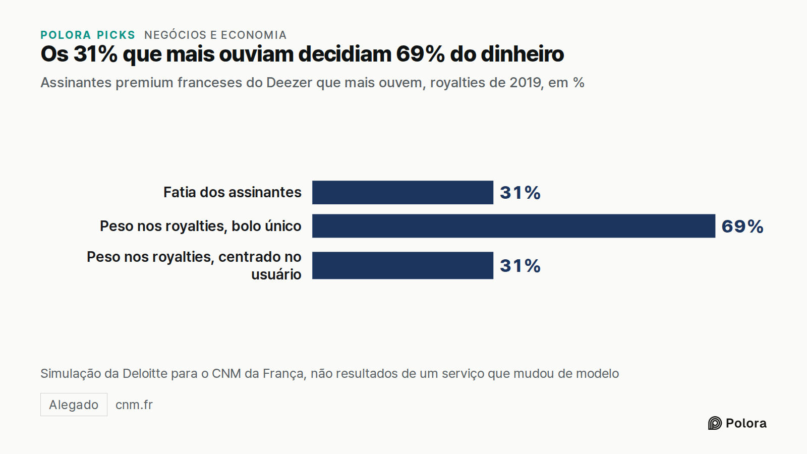 Os 31% que mais ouviam decidiam 69% do dinheiro · Assinantes premium franceses do Deezer que mais ouvem, royalties de 2019, em % · Fatia dos assinantes · Peso nos royalties, bolo único · Peso nos royalties, centrado no usuário · 31% · 69% · Simulação da Deloitte para o CNM da França, não resultados