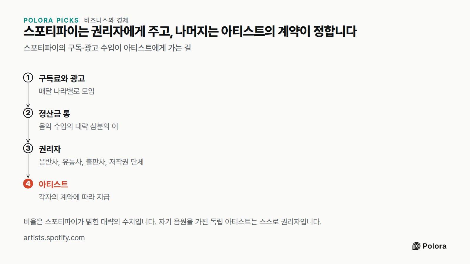 스포티파이는 권리자에게 주고, 나머지는 아티스트의 계약이 정합니다 · 스포티파이의 구독·광고 수입이 아티스트에게 가는 길 · 구독료와 광고 · 정산금 통 · 권리자 · 아티스트 · 매달 나라별로 모임 · 음악 수입의 대략 삼분의 이 · 음반사, 유통사, 출판사, 저작권 단체 · 각자의 계약에 따라 지급 · 비율은 스포티파이가 밝힌 대략의 수치입니다. 자기 음원을 가진 독립 아티스트는 스스로 권리자입니다.