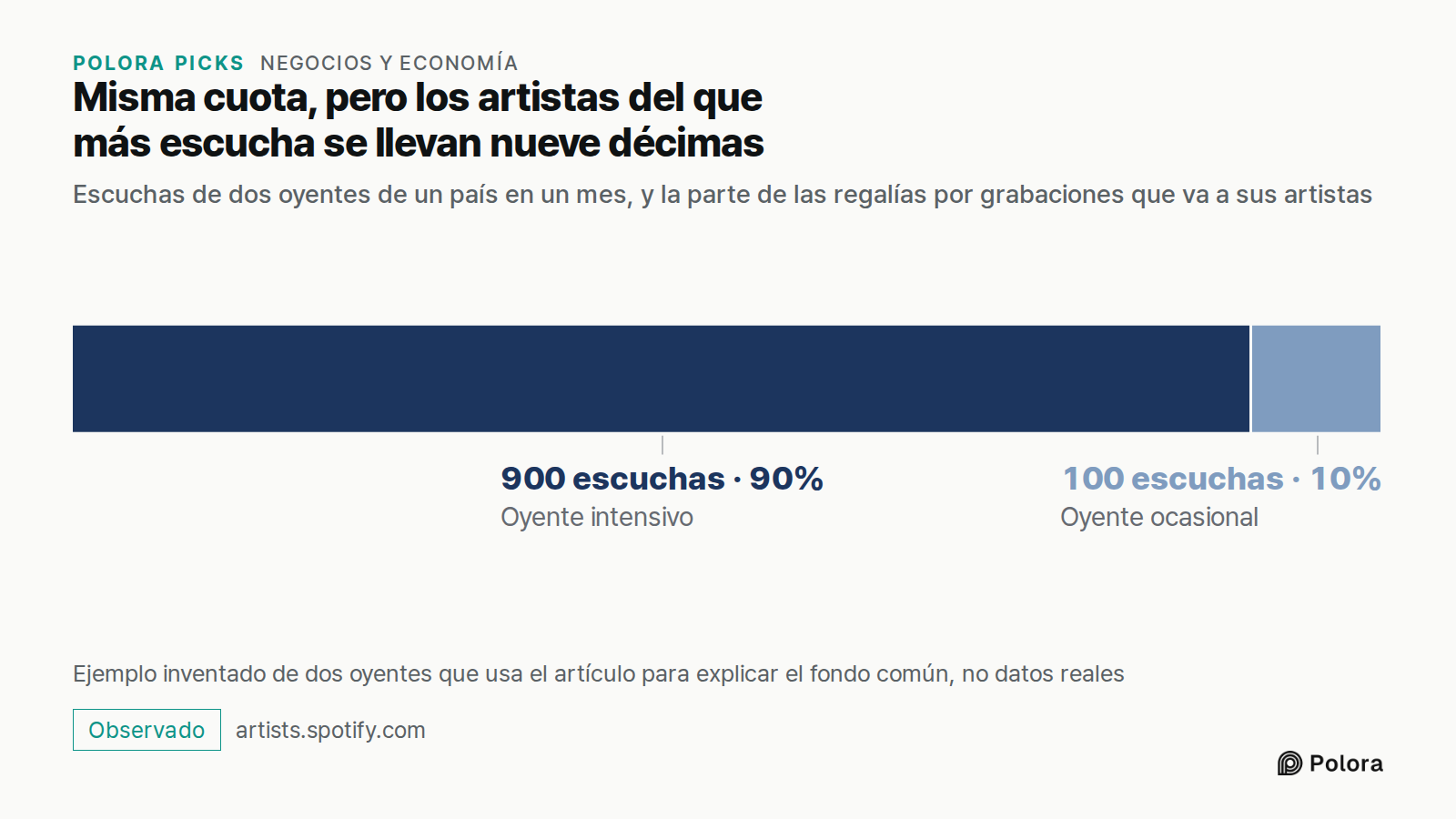 Misma cuota, pero los artistas del que más escucha se llevan nueve décimas · Escuchas de dos oyentes de un país en un mes, y la parte de las regalías por grabaciones que va a sus artistas · Oyente intensivo · Oyente ocasional · 900 escuchas · 100 escuchas · Ejemplo inventado de dos oyentes que usa e