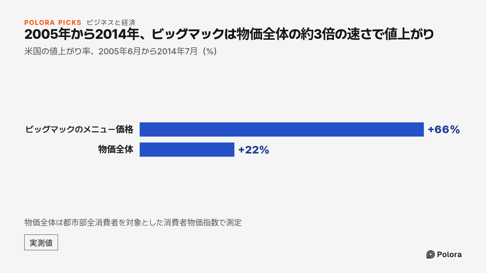 2005年から2014年、ビッグマックは物価全体の約3倍の速さで値上がり · 米国の値上がり率、2005年6月から2014年7月(%) · ビッグマックのメニュー価格 · 物価全体 · +66% · +22% · 物価全体は都市部全消費者を対象とした消費者物価指数で測定