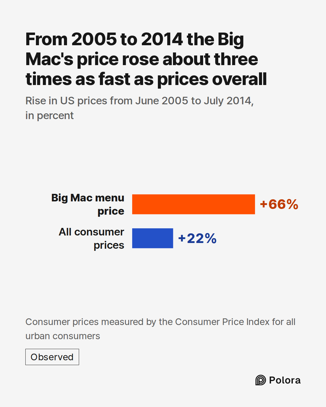 Big Mac menu price · All consumer prices · +66% · +22% · From 2005 to 2014 the Big Mac's price rose about three times as fast as prices overall · Rise in US prices from June 2005 to July 2014, in percent · Consumer prices measured by the Consumer Price Index for all urban consumers