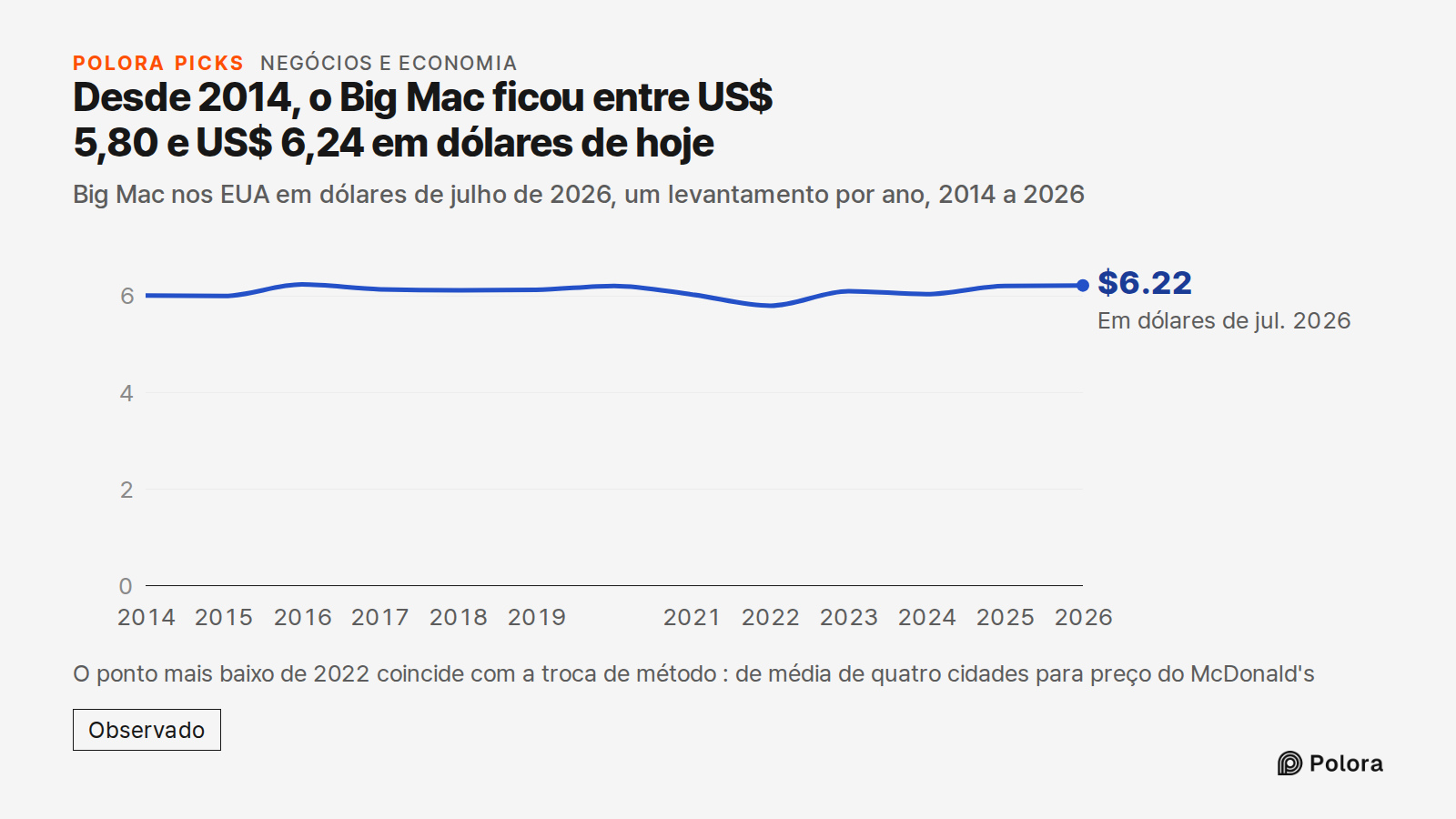 Desde 2014, o Big Mac ficou entre US$ 5,80 e US$ 6,24 em dólares de hoje · Big Mac nos EUA em dólares de julho de 2026, um levantamento por ano, 2014 a 2026 · 2014 · 2015 · 2016 · 2017 · 2018 · 2019 · 2020 · 2021 · 2022 · 2023 · 2024 · 2025 · 2026 · Em dólares de jul. 2026 · $6.22 · O ponto mais bai