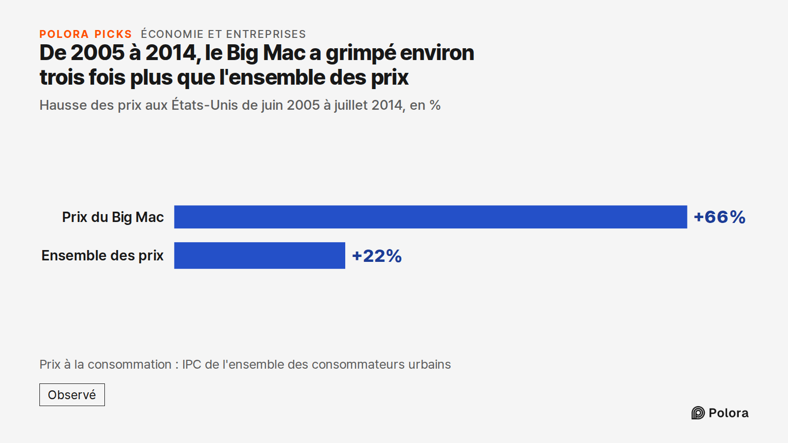 De 2005 à 2014, le Big Mac a grimpé environ trois fois plus que l'ensemble des prix · Hausse des prix aux États-Unis de juin 2005 à juillet 2014, en % · Prix du Big Mac · Ensemble des prix · +66% · +22% · Prix à la consommation : IPC de l'ensemble des consommateurs urbains