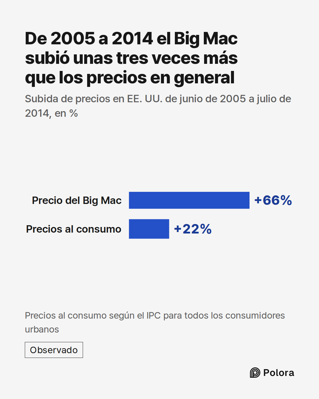 Precio del Big Mac · Precios al consumo · +66% · +22% · De 2005 a 2014 el Big Mac subió unas tres veces más que los precios en general · Subida de precios en EE. UU. de junio de 2005 a julio de 2014, en % · Precios al consumo según el IPC para todos los consumidores urbanos