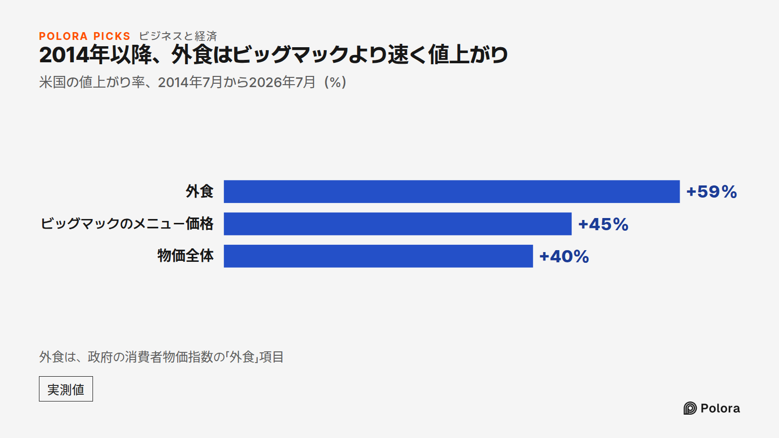 2014年以降、外食はビッグマックより速く値上がり · 米国の値上がり率、2014年7月から2026年7月(%) · 外食 · ビッグマックのメニュー価格 · 物価全体 · +59% · +45% · +40% · 外食は、政府の消費者物価指数の「外食」項目