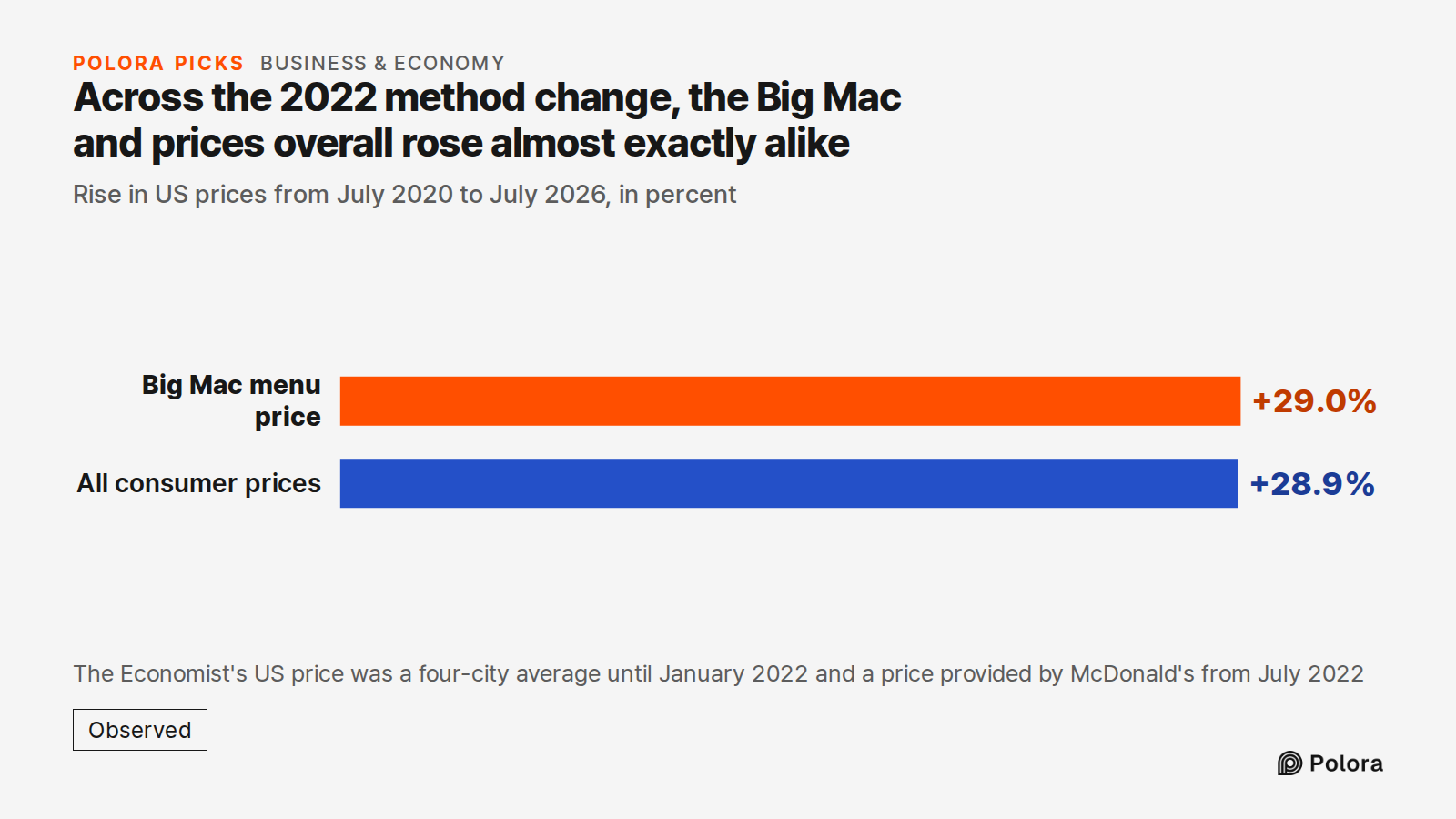 Across the 2022 method change, the Big Mac and prices overall rose almost exactly alike · Rise in US prices from July 2020 to July 2026, in percent · Big Mac menu price · All consumer prices · +29.0% · +28.9% · The Economist's US price was a four-city average until January 2022 and a price provided