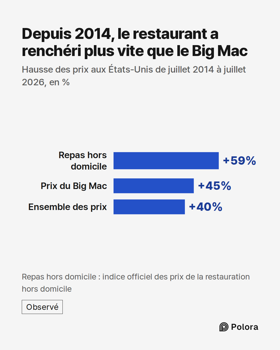 Repas hors domicile · Prix du Big Mac · Ensemble des prix · +59% · +45% · +40% · Depuis 2014, le restaurant a renchéri plus vite que le Big Mac · Hausse des prix aux États-Unis de juillet 2014 à juillet 2026, en % · Repas hors domicile : indice officiel des prix de la restauration hors domicile