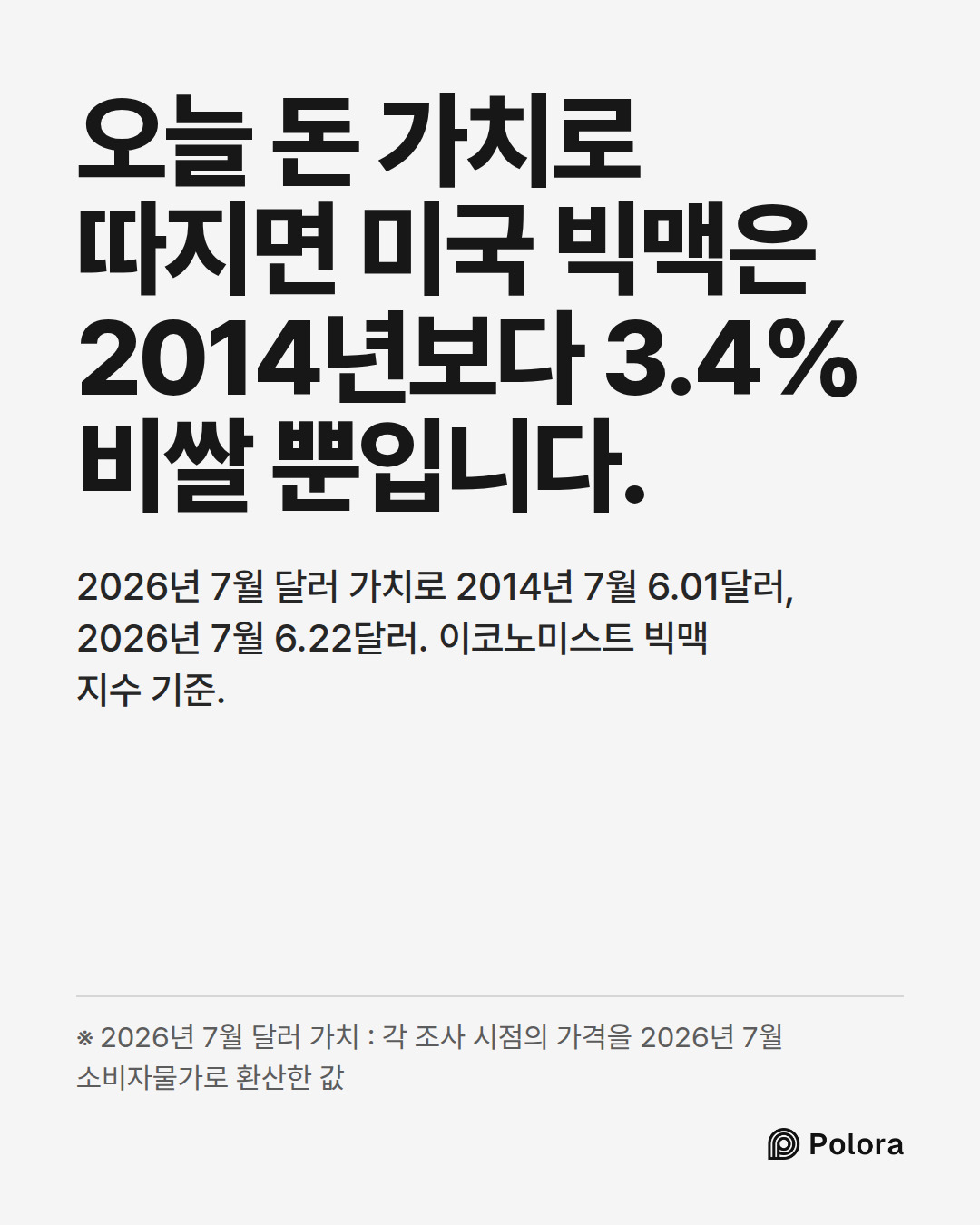오늘 돈 가치로 따지면 미국 빅맥은 2014년보다 3.4% 비쌀 뿐입니다. · 2026년 7월 달러 가치로 2014년 7월 6.01달러, 2026년 7월 6.22달러. 이코노미스트 빅맥 지수 기준. · ※ 2026년 7월 달러 가치 : 각 조사 시점의 가격을 2026년 7월 소비자물가로 환산한 값