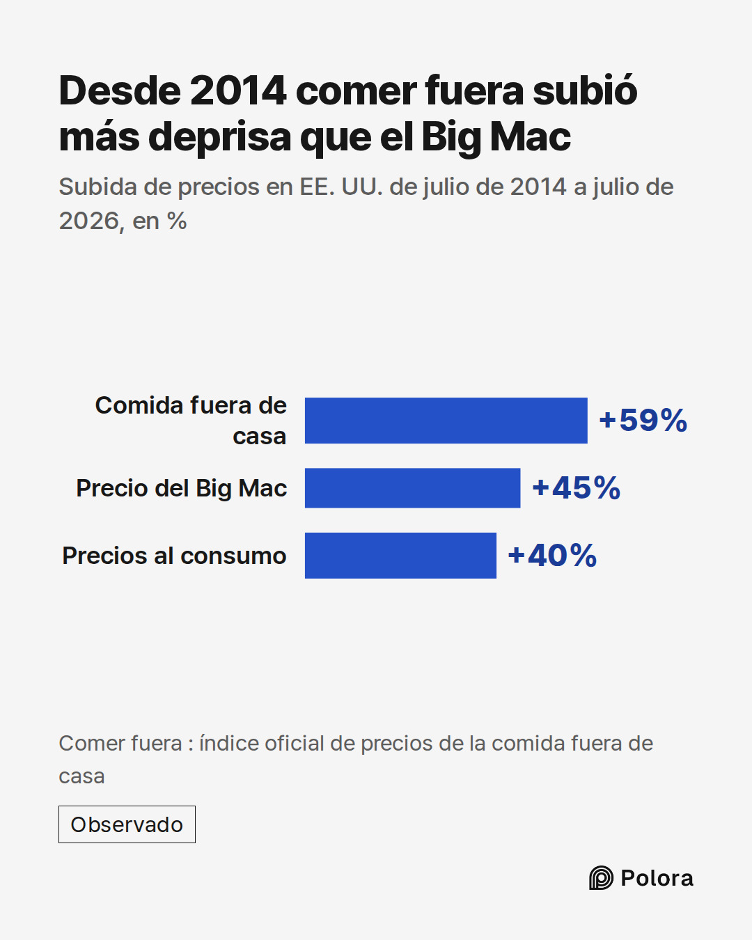 Comida fuera de casa · Precio del Big Mac · Precios al consumo · +59% · +45% · +40% · Desde 2014 comer fuera subió más deprisa que el Big Mac · Subida de precios en EE. UU. de julio de 2014 a julio de 2026, en % · Comer fuera : índice oficial de precios de la comida fuera de casa