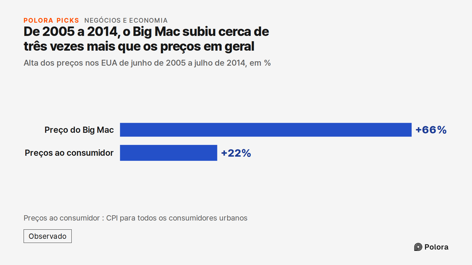 De 2005 a 2014, o Big Mac subiu cerca de três vezes mais que os preços em geral · Alta dos preços nos EUA de junho de 2005 a julho de 2014, em % · Preço do Big Mac · Preços ao consumidor · +66% · +22% · Preços ao consumidor : CPI para todos os consumidores urbanos