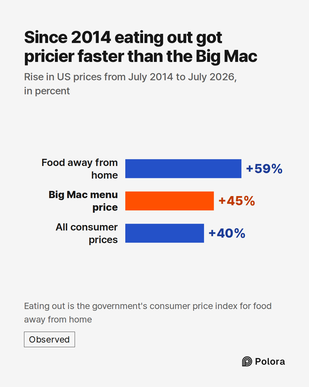 Food away from home · Big Mac menu price · All consumer prices · +59% · +45% · +40% · Since 2014 eating out got pricier faster than the Big Mac · Rise in US prices from July 2014 to July 2026, in percent · Eating out is the government's consumer price index for food away from home