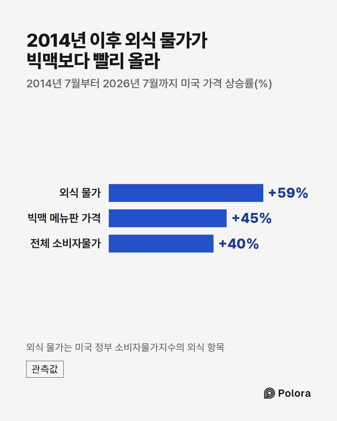 외식 물가 · 빅맥 메뉴판 가격 · 전체 소비자물가 · +59% · +45% · +40% · 2014년 이후 외식 물가가 빅맥보다 빨리 올라 · 2014년 7월부터 2026년 7월까지 미국 가격 상승률(%) · 외식 물가는 미국 정부 소비자물가지수의 외식 항목
