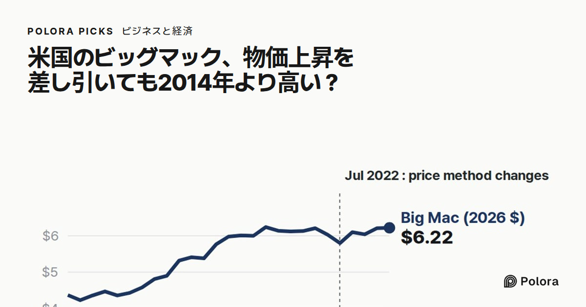米国のビッグマック、物価上昇を差し引いても2014年より高い?