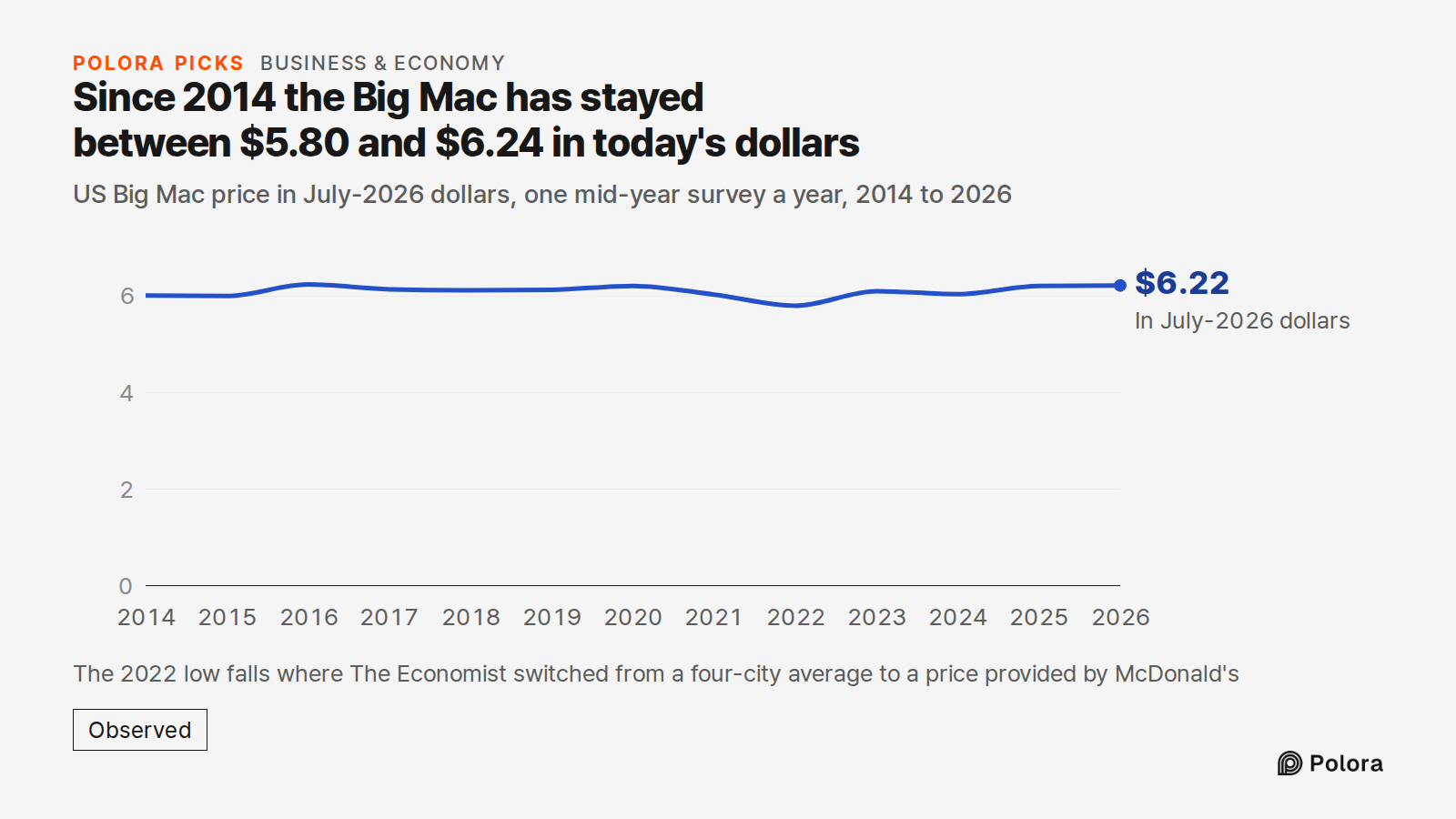 Since 2014 the Big Mac has stayed between $5.80 and $6.24 in today's dollars · US Big Mac price in July-2026 dollars, one mid-year survey a year, 2014 to 2026 · 2014 · 2015 · 2016 · 2017 · 2018 · 2019 · 2020 · 2021 · 2022 · 2023 · 2024 · 2025 · 2026 · In July-2026 dollars · $6.22 · The 2022 low fall