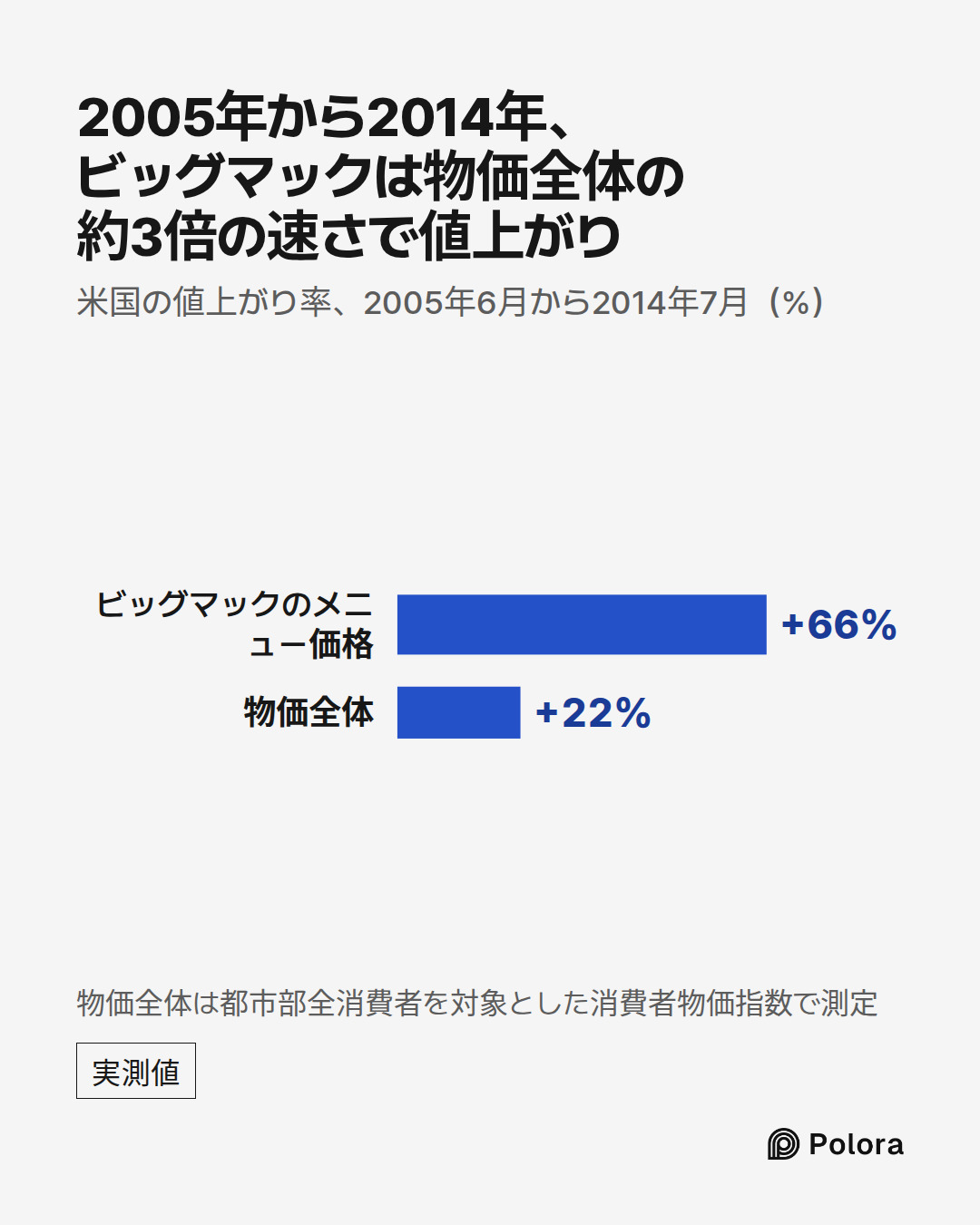 ビッグマックのメニュー価格 · 物価全体 · +66% · +22% · 2005年から2014年、ビッグマックは物価全体の約3倍の速さで値上がり · 米国の値上がり率、2005年6月から2014年7月(%) · 物価全体は都市部全消費者を対象とした消費者物価指数で測定