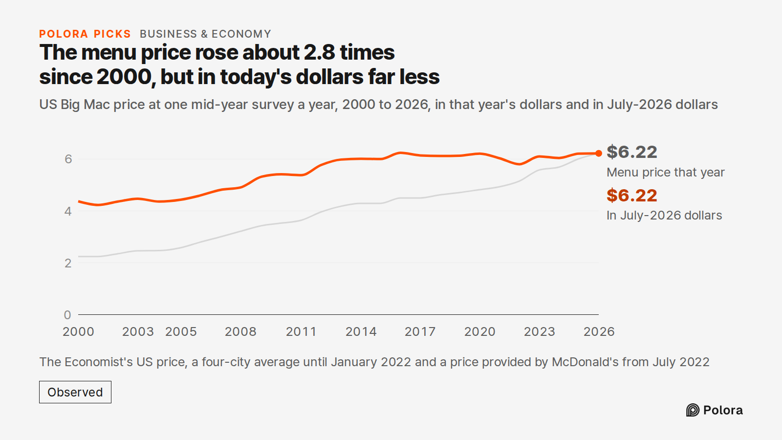 The menu price rose about 2.8 times since 2000, but in today's dollars far less · US Big Mac price at one mid-year survey a year, 2000 to 2026, in that year's dollars and in July-2026 dollars · 2000 · 2001 · 2002 · 2003 · 2004 · 2005 · 2006 · 2007 · 2008 · 2009 · 2010 · 2011 · 2012 · 2013 · 2014 · 2